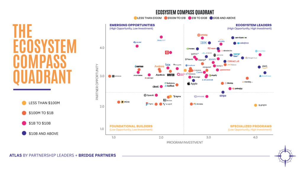 Ecosystem Compass Quadrant